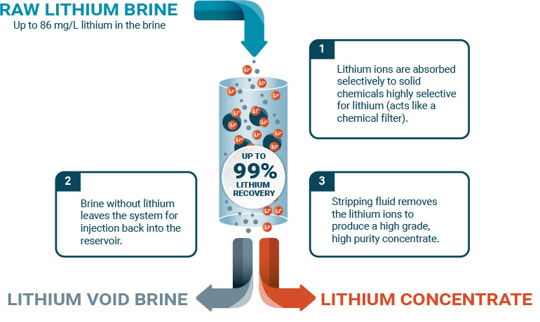 Lithium Process