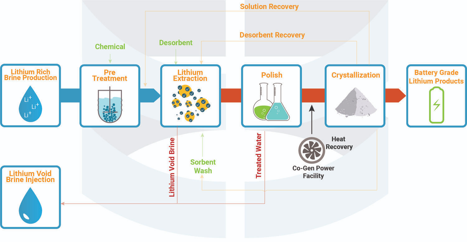 Schematic of E3 Metals Flowsheet for Lithium Extraction and Production